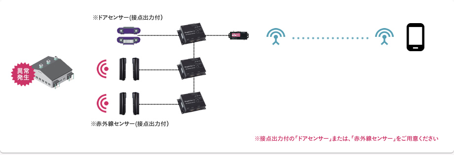 事例2：ドアセンサー及び赤外線センサーによるセキュリティ監視