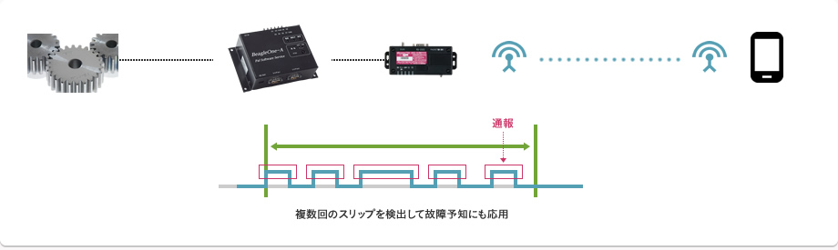 事例3：送信条件ごとの設定監視　～一定時間内の複数回入力で通報～