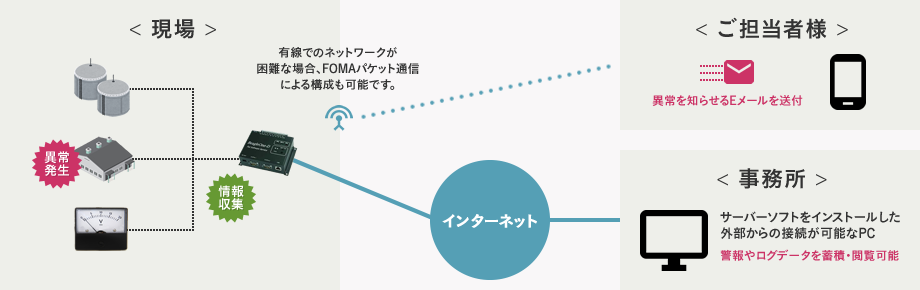 BeagleOne-Dとは？