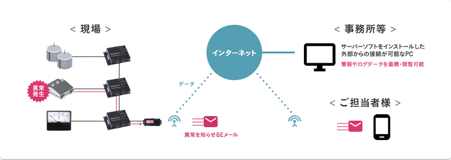 事例３　送信条件ごとの設定監視　～一定時間内の複数回入力で通報～