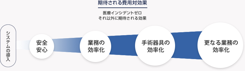 期待される費用対効果（S大学での導入効果例）