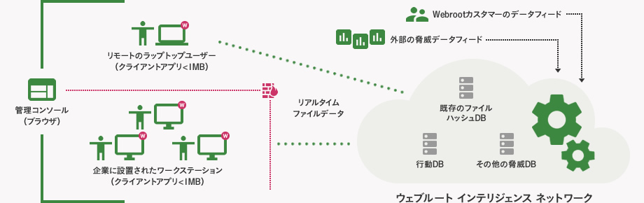 以前にウイルスとして判断された「行動」を記録し、同じような「行動」を行ったものをウイルスとして判定。