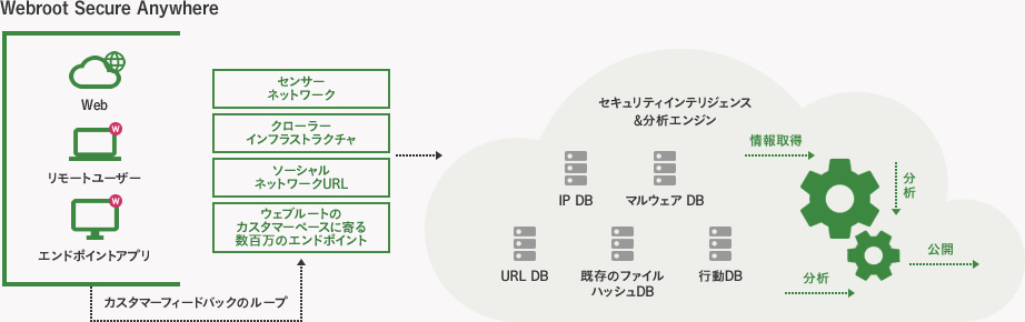 マルウェア対策の新しいアプローチ