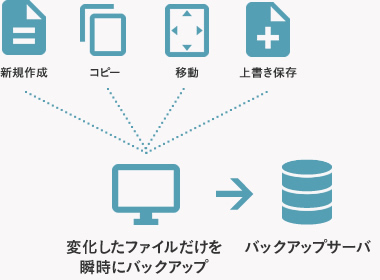 対策に有効なリアルタイムバックアップ