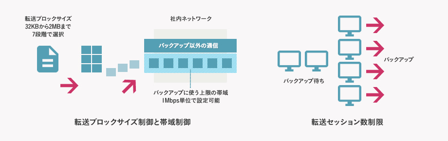 バックアップによるネットワーク負荷をコントロール